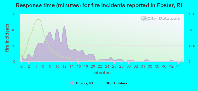 Response time (minutes) for fire incidents reported in Foster, RI