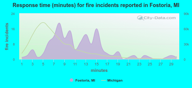 Response time (minutes) for fire incidents reported in Fostoria, MI