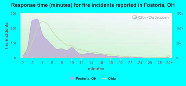 Response time (minutes) for fire incidents reported in Fostoria, OH