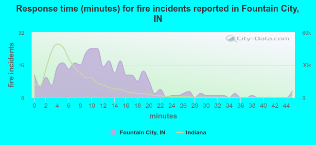 Response time (minutes) for fire incidents reported in Fountain City, IN