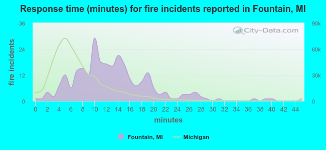 Response time (minutes) for fire incidents reported in Fountain, MI