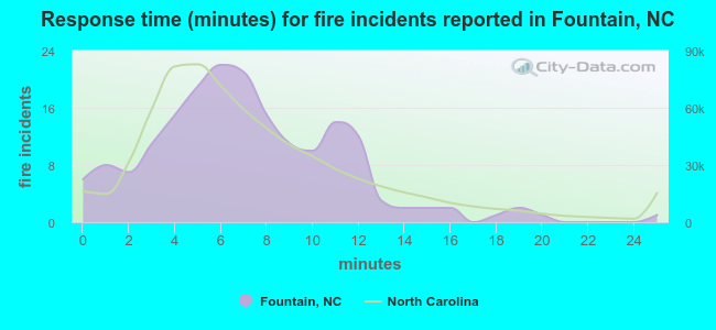 Response time (minutes) for fire incidents reported in Fountain, NC