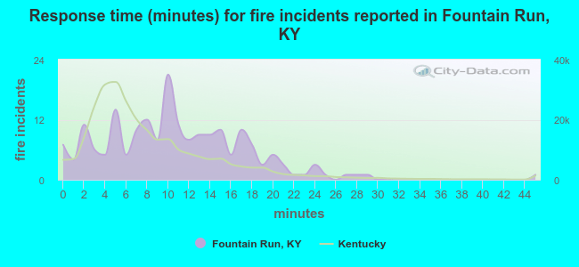 Response time (minutes) for fire incidents reported in Fountain Run, KY