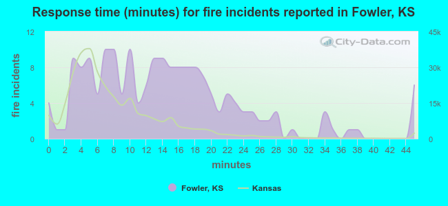 Response time (minutes) for fire incidents reported in Fowler, KS