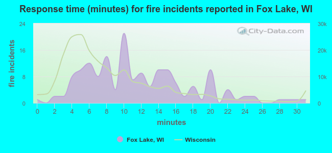 Response time (minutes) for fire incidents reported in Fox Lake, WI