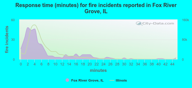 Response time (minutes) for fire incidents reported in Fox River Grove, IL