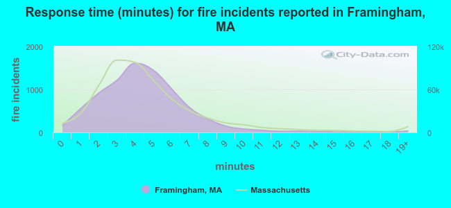 Response time (minutes) for fire incidents reported in Framingham, MA