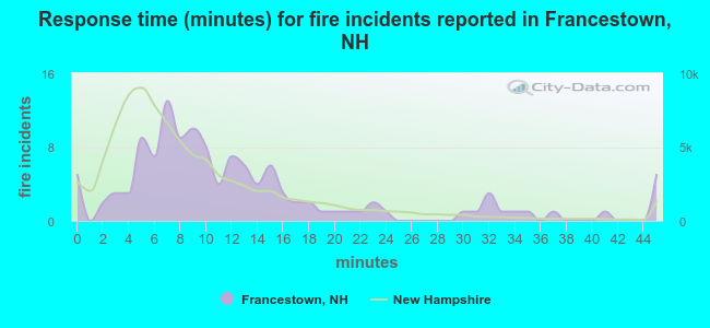 Response time (minutes) for fire incidents reported in Francestown, NH