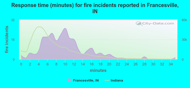 Response time (minutes) for fire incidents reported in Francesville, IN