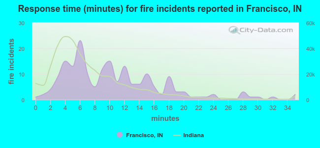 Response time (minutes) for fire incidents reported in Francisco, IN