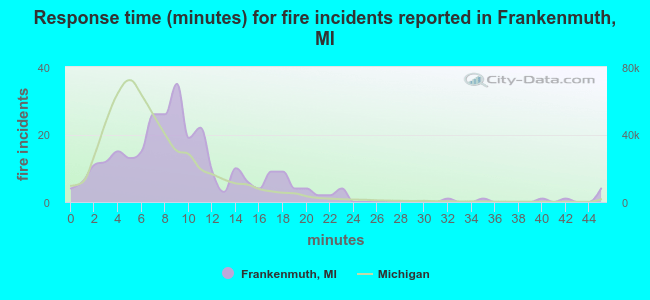 Response time (minutes) for fire incidents reported in Frankenmuth, MI