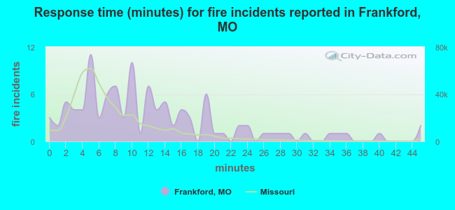 Response time (minutes) for fire incidents reported in Frankford, MO