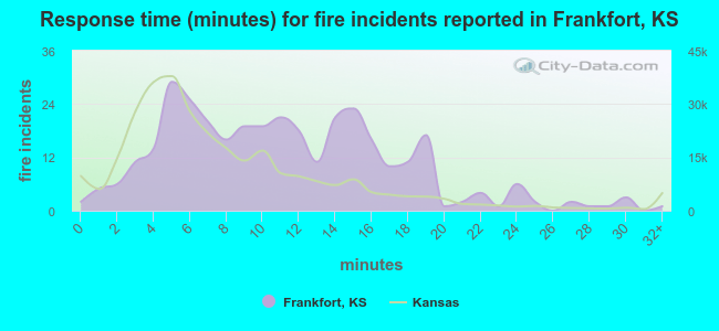 Response time (minutes) for fire incidents reported in Frankfort, KS