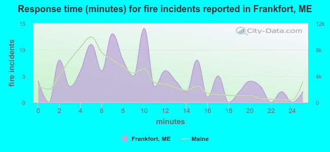 Response time (minutes) for fire incidents reported in Frankfort, ME