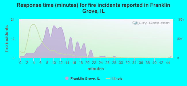 Response time (minutes) for fire incidents reported in Franklin Grove, IL