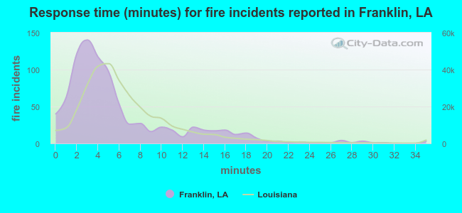 Response time (minutes) for fire incidents reported in Franklin, LA