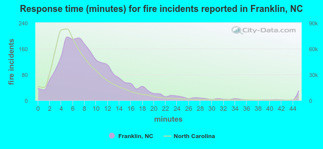Response time (minutes) for fire incidents reported in Franklin, NC
