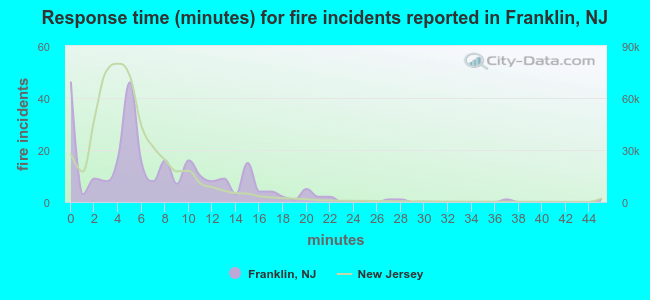 Response time (minutes) for fire incidents reported in Franklin, NJ