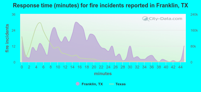 Response time (minutes) for fire incidents reported in Franklin, TX