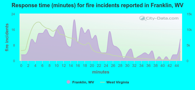 Response time (minutes) for fire incidents reported in Franklin, WV