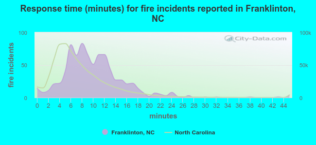 Response time (minutes) for fire incidents reported in Franklinton, NC