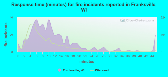 Response time (minutes) for fire incidents reported in Franksville, WI