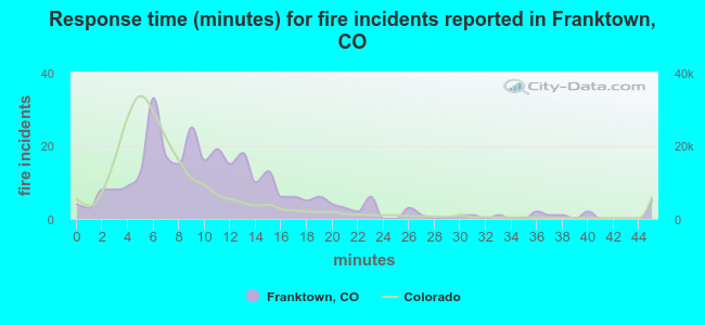 Response time (minutes) for fire incidents reported in Franktown, CO