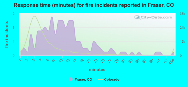 Response time (minutes) for fire incidents reported in Fraser, CO