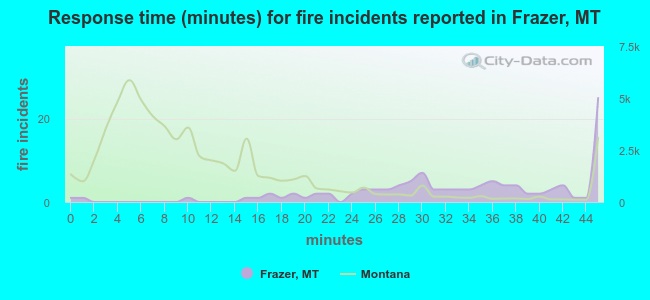 Response time (minutes) for fire incidents reported in Frazer, MT