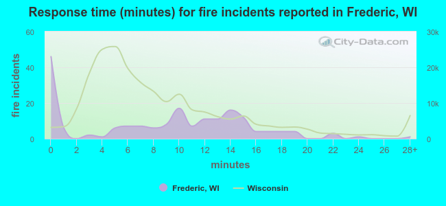 Response time (minutes) for fire incidents reported in Frederic, WI