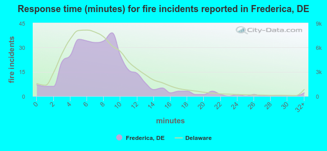 Response time (minutes) for fire incidents reported in Frederica, DE