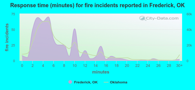 Response time (minutes) for fire incidents reported in Frederick, OK