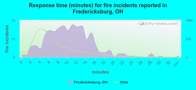 Response time (minutes) for fire incidents reported in Fredericksburg, OH