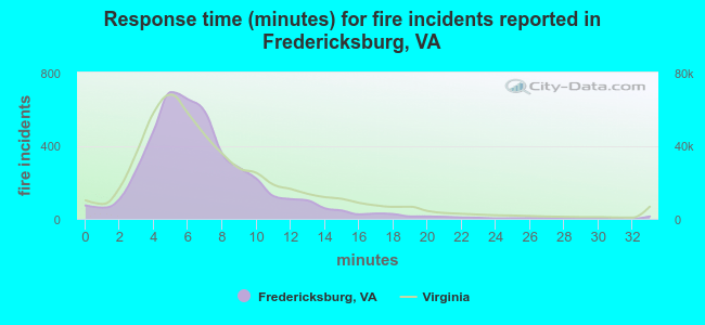Response time (minutes) for fire incidents reported in Fredericksburg, VA