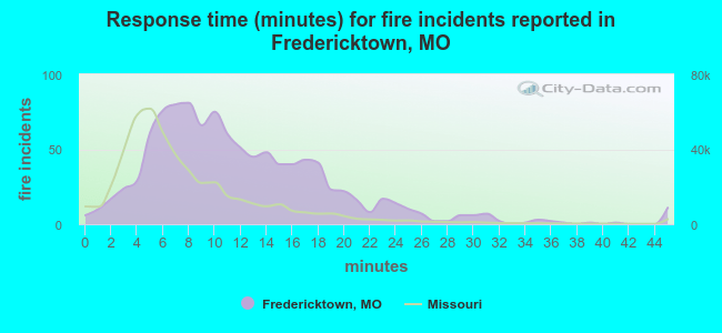 Response time (minutes) for fire incidents reported in Fredericktown, MO
