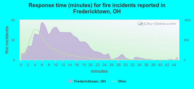 Response time (minutes) for fire incidents reported in Fredericktown, OH