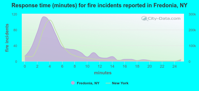 Response time (minutes) for fire incidents reported in Fredonia, NY