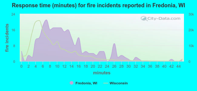 Response time (minutes) for fire incidents reported in Fredonia, WI