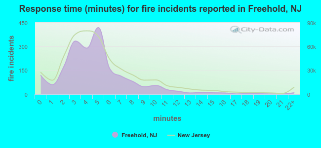 Response time (minutes) for fire incidents reported in Freehold, NJ
