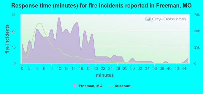 Response time (minutes) for fire incidents reported in Freeman, MO