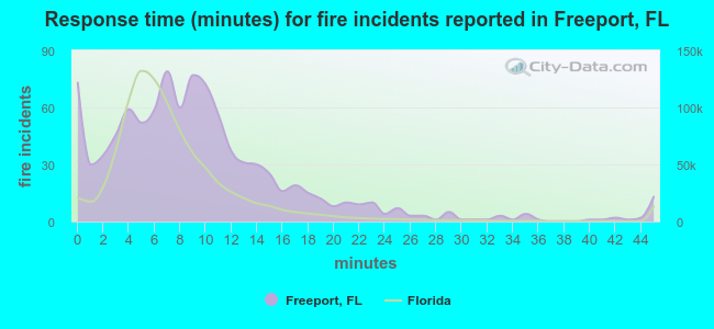 Response time (minutes) for fire incidents reported in Freeport, FL