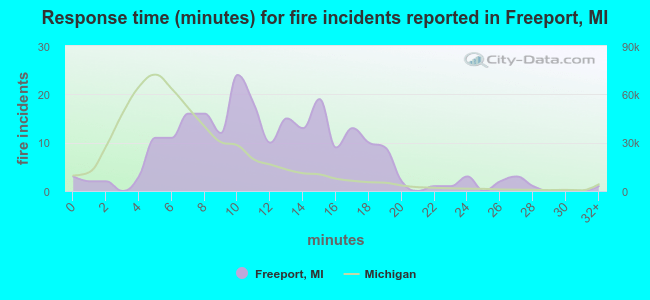 Response time (minutes) for fire incidents reported in Freeport, MI