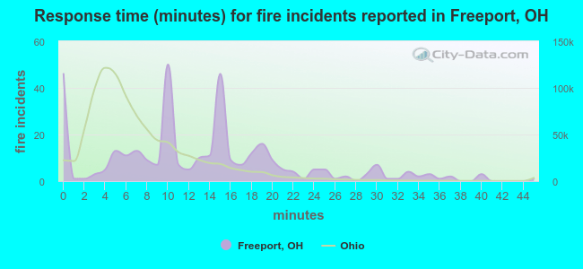 Response time (minutes) for fire incidents reported in Freeport, OH