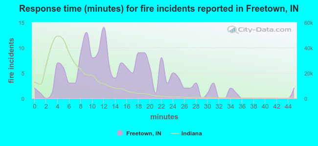 Response time (minutes) for fire incidents reported in Freetown, IN