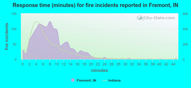 Response time (minutes) for fire incidents reported in Fremont, IN