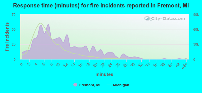Response time (minutes) for fire incidents reported in Fremont, MI