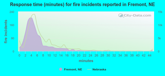 Response time (minutes) for fire incidents reported in Fremont, NE