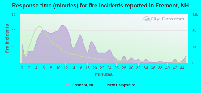 Response time (minutes) for fire incidents reported in Fremont, NH