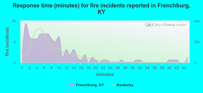 Response time (minutes) for fire incidents reported in Frenchburg, KY