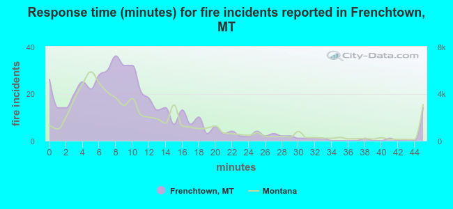 Response time (minutes) for fire incidents reported in Frenchtown, MT